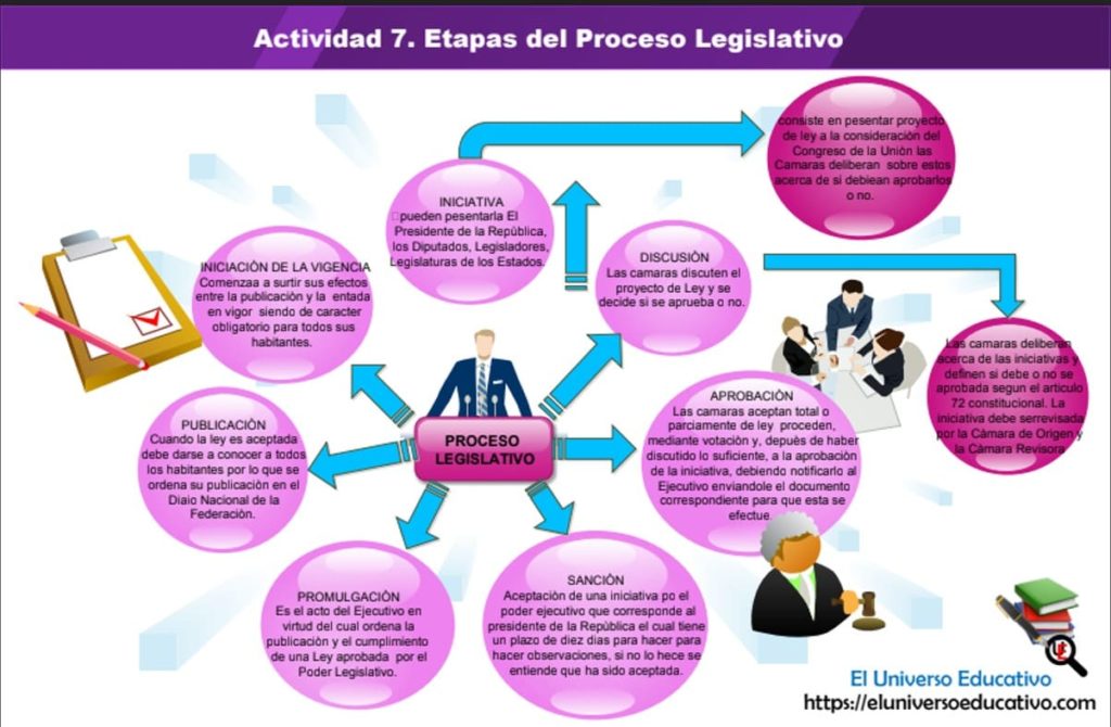 Diagrama: Etapas del Proceso Legislativo en PDF  El 